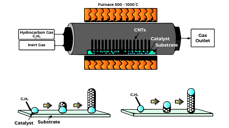 The Process of making chemical vapor deposition